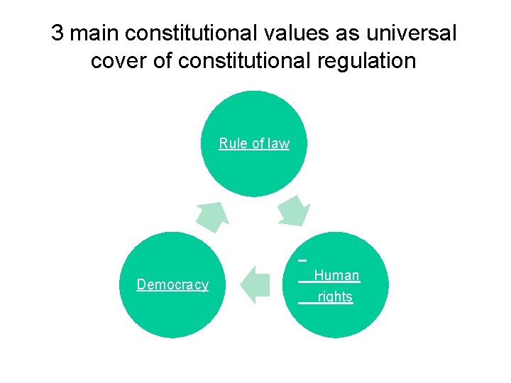 3 main constitutional values as universal cover of constitutional regulation Rule of law Democracy