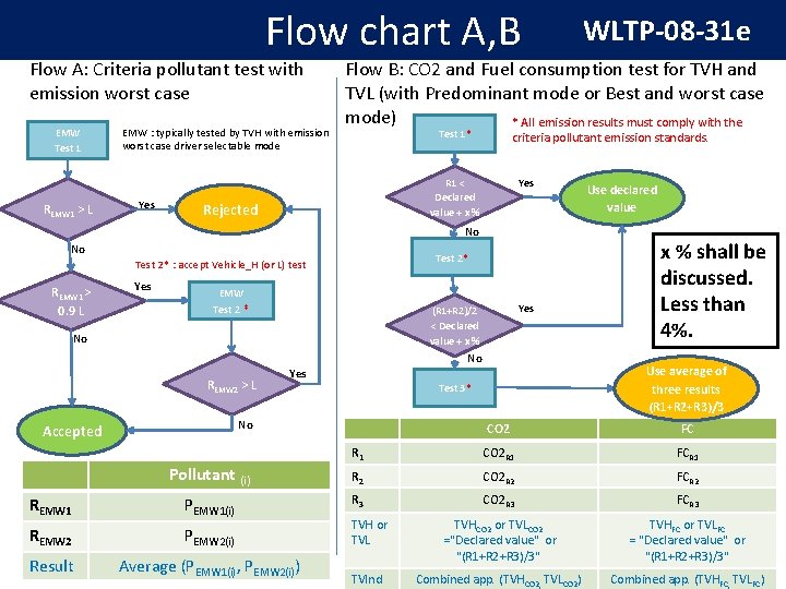 Flow chart A, B Flow A: Criteria pollutant test with emission worst case EMW