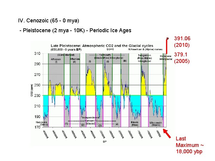 IV. Cenozoic (65 - 0 mya) - Pleistocene (2 mya - 10 K) - IV. Cenozoic (65 - 0 mya) - Pleistocene (2 mya - 10 K) -