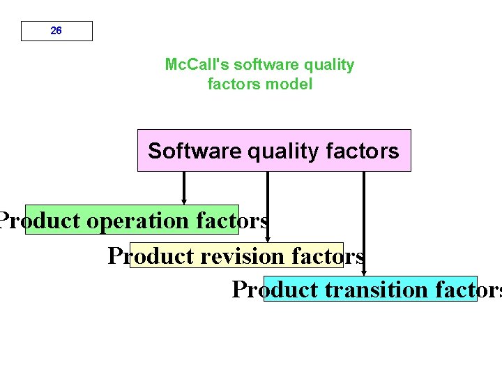 26 Mc. Call's software quality factors model Software quality factors Product operation factors Product