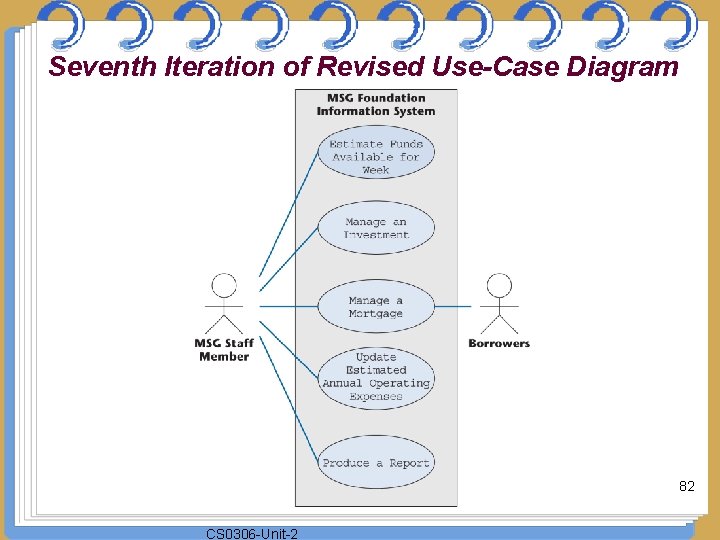 Seventh Iteration of Revised Use-Case Diagram 82 CS 0306 -Unit-2 