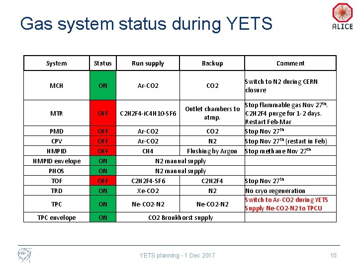 Gas system status during YETS System Status Run supply Backup MCH ON Ar-CO 2