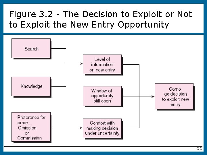 Figure 3. 2 - The Decision to Exploit or Not to Exploit the New