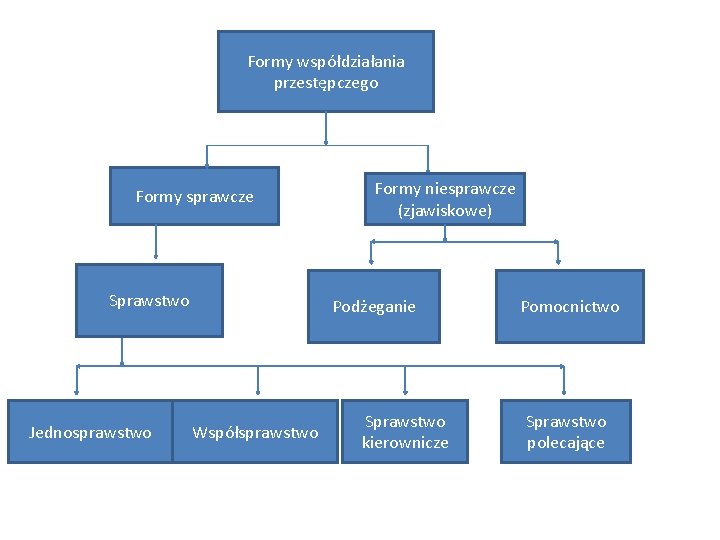 Formy współdziałania przestępczego Formy sprawcze Sprawstwo Jednosprawstwo Współsprawstwo Formy niesprawcze (zjawiskowe) Podżeganie Sprawstwo kierownicze