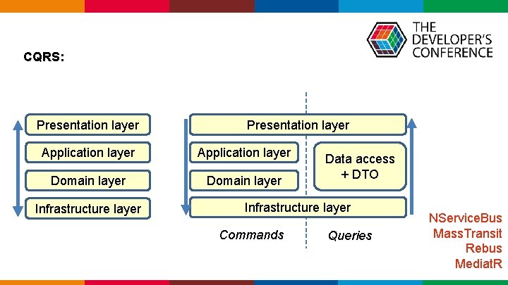 CQRS: Presentation layer Application layer Domain layer Infrastructure layer Data access + DTO CQRS: Presentation layer Application layer Domain layer Infrastructure layer Data access + DTO