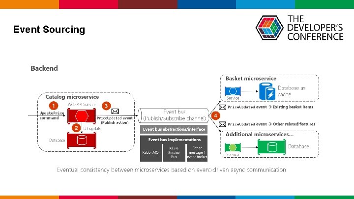 Event Sourcing Globalcode – Open 4 education Event Sourcing Globalcode – Open 4 education