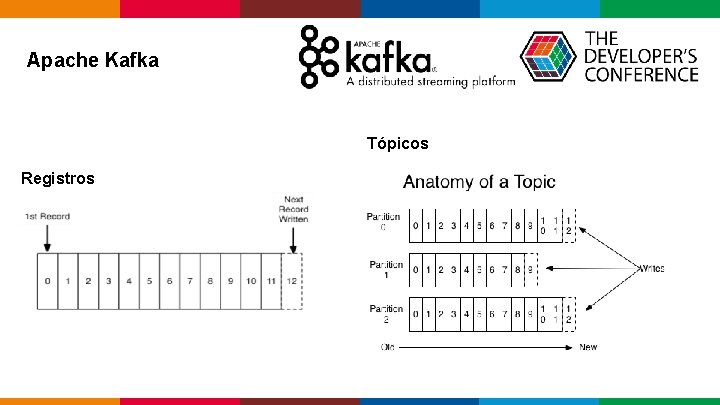 Apache Kafka Tópicos Registros Globalcode – Open 4 education Apache Kafka Tópicos Registros Globalcode – Open 4 education