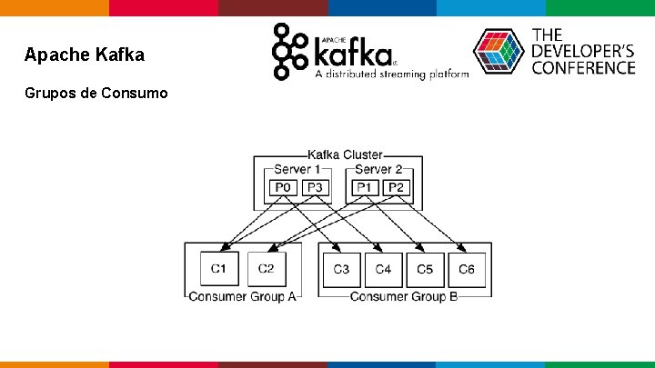 Apache Kafka Grupos de Consumo Globalcode – Open 4 education Apache Kafka Grupos de Consumo Globalcode – Open 4 education