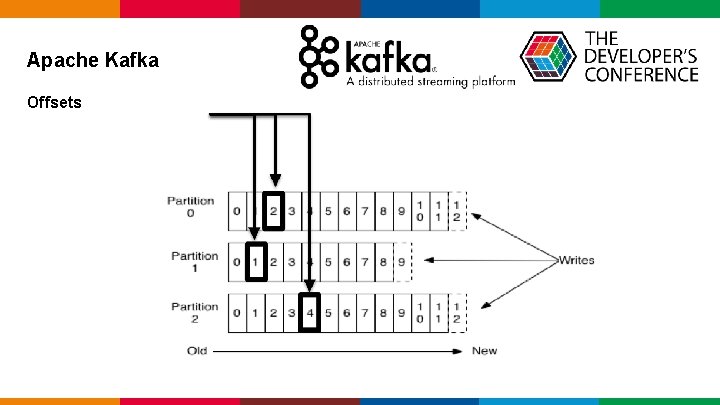 Apache Kafka Offsets Globalcode – Open 4 education Apache Kafka Offsets Globalcode – Open 4 education