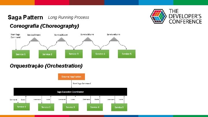 Saga Pattern Long Running Process Coreografia (Choreography) Orquestração (Orchestration) Globalcode – Open 4 Saga Pattern Long Running Process Coreografia (Choreography) Orquestração (Orchestration) Globalcode – Open 4