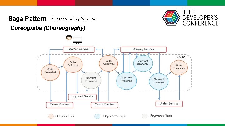Saga Pattern Long Running Process Coreografia (Choreography) Globalcode – Open 4 education Saga Pattern Long Running Process Coreografia (Choreography) Globalcode – Open 4 education