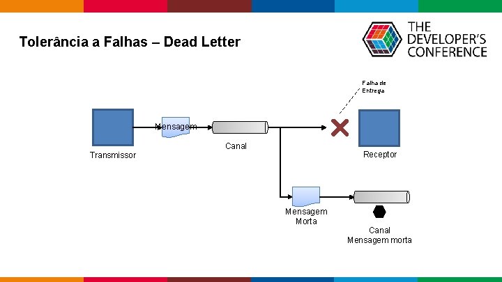 Tolerância a Falhas – Dead Letter Falha de Entrega Mensagem Transmissor Canal Receptor Tolerância a Falhas – Dead Letter Falha de Entrega Mensagem Transmissor Canal Receptor