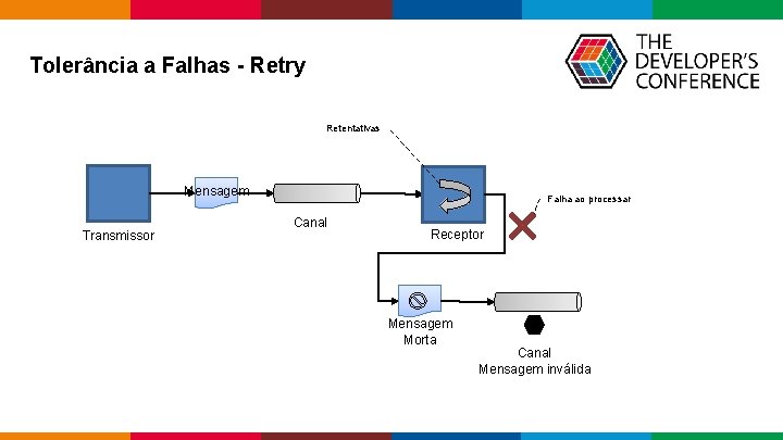 Tolerância a Falhas - Retry Retentativas Mensagem Transmissor Falha ao processar Canal Receptor Tolerância a Falhas - Retry Retentativas Mensagem Transmissor Falha ao processar Canal Receptor