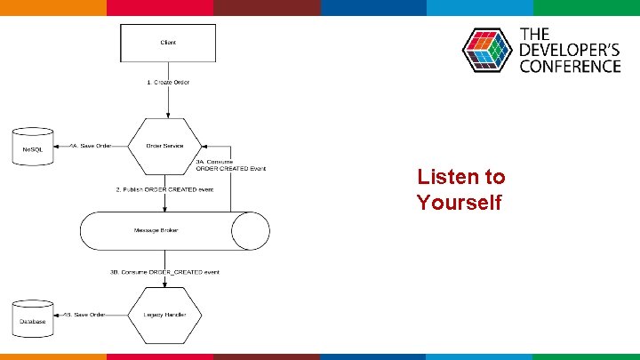 Transactional Messaging Listen to Yourself Globalcode – Open 4 education Transactional Messaging Listen to Yourself Globalcode – Open 4 education
