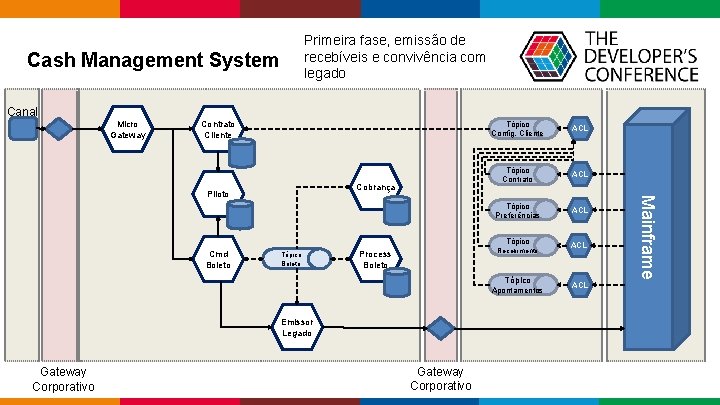 Primeira fase, emissão de recebíveis e convivência com legado Cash Management System Canal Primeira fase, emissão de recebíveis e convivência com legado Cash Management System Canal