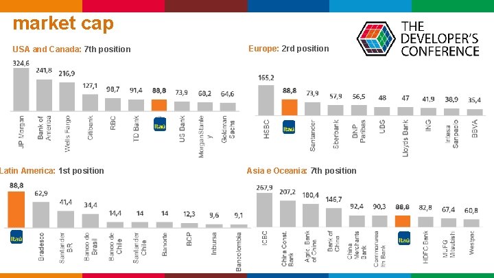 market cap USA and Canada: 7 th position Latin America: 1 st position Europe: market cap USA and Canada: 7 th position Latin America: 1 st position Europe: