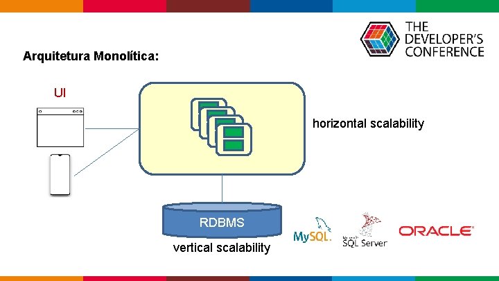 Arquitetura Monolítica: UI horizontal scalability RDBMS vertical scalability Globalcode – Open 4 education Arquitetura Monolítica: UI horizontal scalability RDBMS vertical scalability Globalcode – Open 4 education