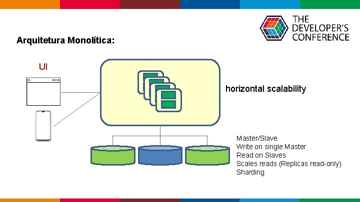 Arquitetura Monolítica: UI horizontal scalability Master/Slave Write on single Master Read on Slaves Arquitetura Monolítica: UI horizontal scalability Master/Slave Write on single Master Read on Slaves