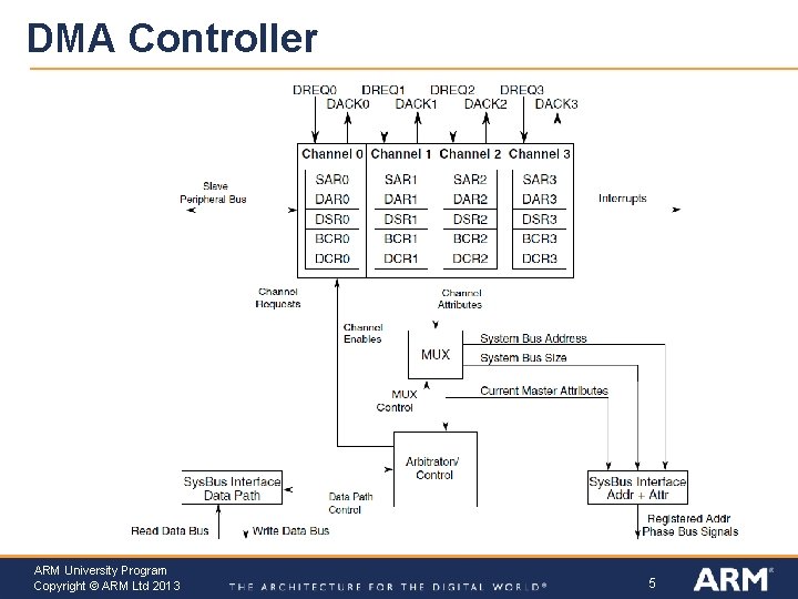 DMA Controller ARM University Program Copyright © ARM Ltd 2013 5 DMA Controller ARM University Program Copyright © ARM Ltd 2013 5
