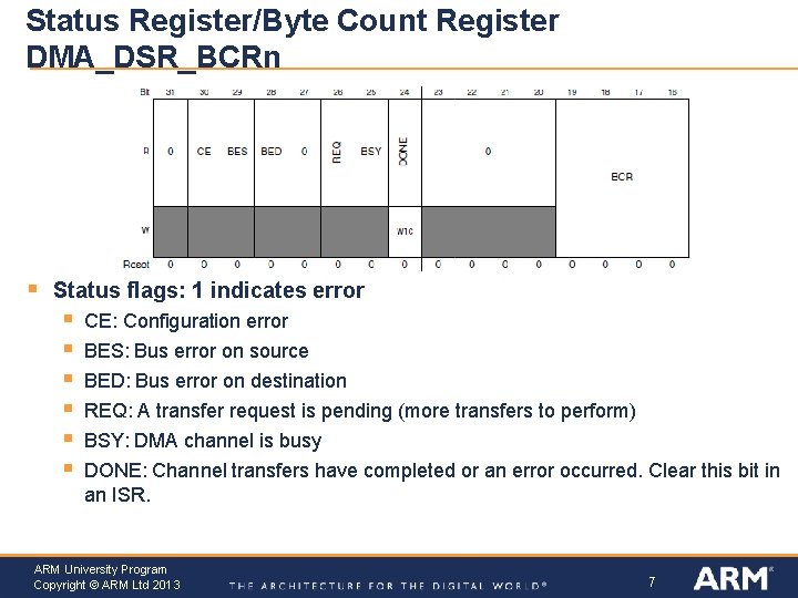 Status Register/Byte Count Register DMA_DSR_BCRn § Status flags: 1 indicates error § § § Status Register/Byte Count Register DMA_DSR_BCRn § Status flags: 1 indicates error § § §