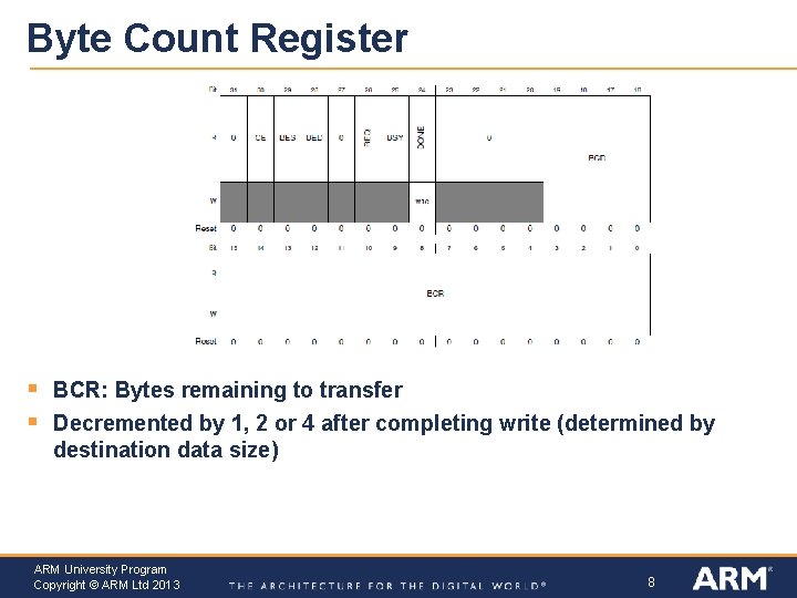 Byte Count Register § § BCR: Bytes remaining to transfer Decremented by 1, 2 Byte Count Register § § BCR: Bytes remaining to transfer Decremented by 1, 2