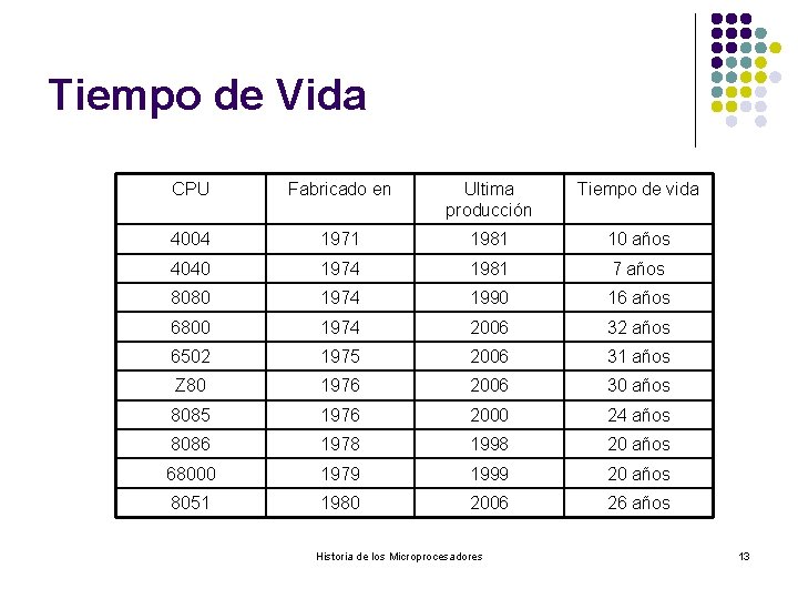 Tiempo de Vida CPU Fabricado en Ultima producción Tiempo de vida 4004 1971 1981