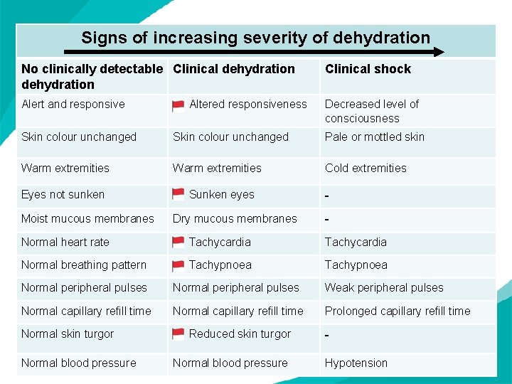 Signs of increasing severity of dehydration No clinically detectable Clinical dehydration Clinical shock Alert