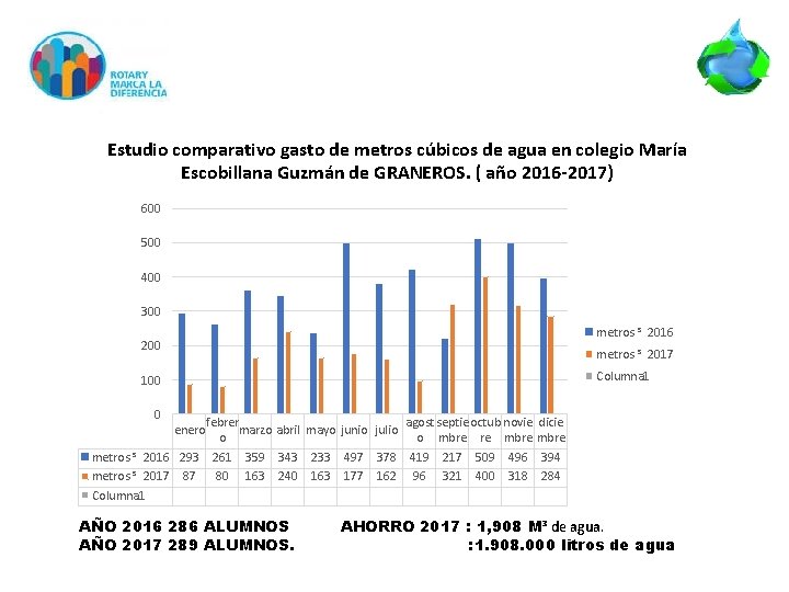 Estudio comparativo gasto de metros cúbicos de agua en colegio María Escobillana Guzmán de