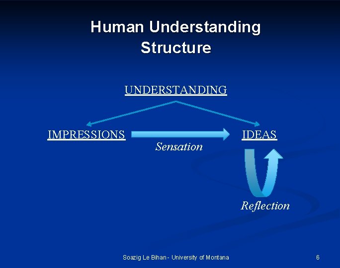 Human Understanding Structure UNDERSTANDING IMPRESSIONS Sensation IDEAS Reflection Soazig Le Bihan - University of