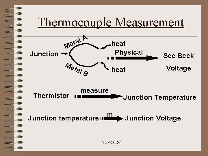 Thermocouple Measurement Junction l. A a t Me Me tal Thermistor heat Physical heat Thermocouple Measurement Junction l. A a t Me Me tal Thermistor heat Physical heat
