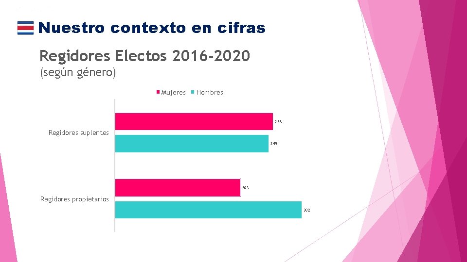 Nuestro contexto en cifras Regidores Electos 2016 -2020 (según género) Mujeres Hombres 256 Regidores