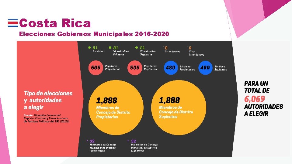 Costa Rica Elecciones Gobiernos Municipales 2016 -2020 