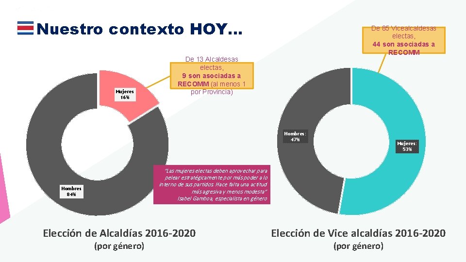 Nuestro contexto HOY… Mujeres 16% De 85 Vicealcaldesas electas, 44 son asociadas a RECOMM