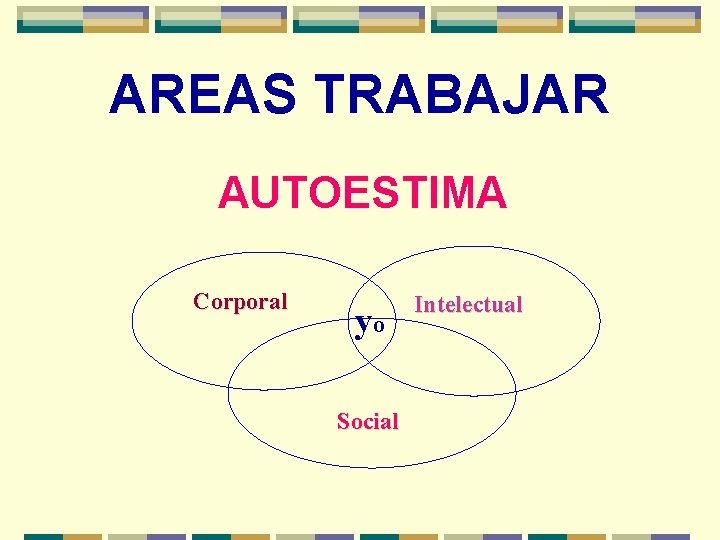 AREAS TRABAJAR AUTOESTIMA Corporal yo Social Intelectual 