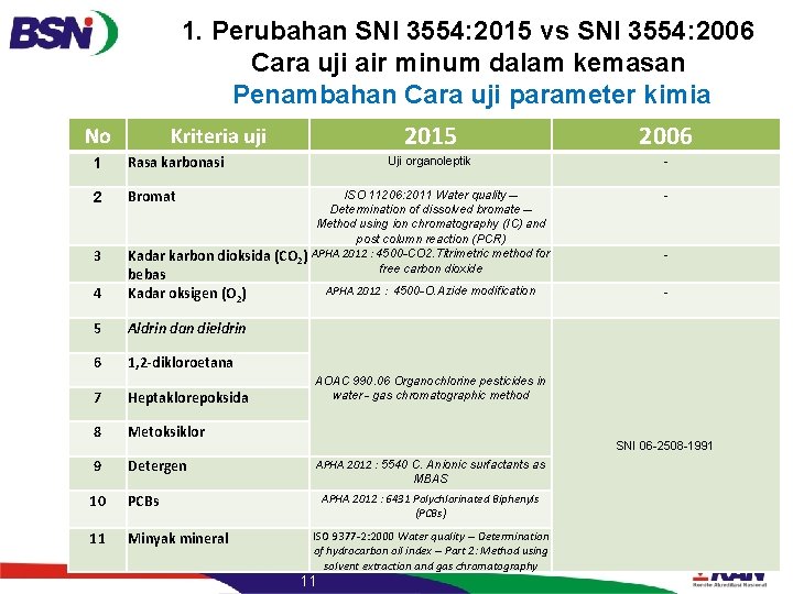 1. Perubahan SNI 3554: 2015 vs SNI 3554: 2006 Cara uji air minum dalam 1. Perubahan SNI 3554: 2015 vs SNI 3554: 2006 Cara uji air minum dalam