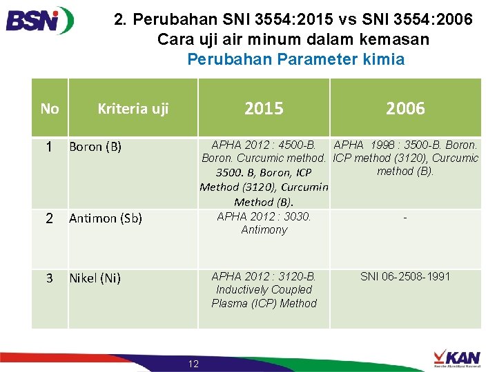 2. Perubahan SNI 3554: 2015 vs SNI 3554: 2006 Cara uji air minum dalam 2. Perubahan SNI 3554: 2015 vs SNI 3554: 2006 Cara uji air minum dalam