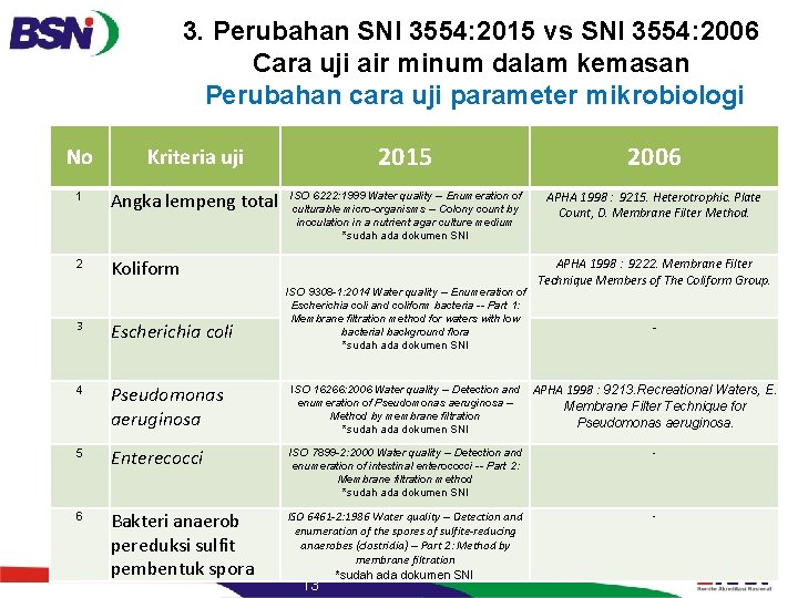3. Perubahan SNI 3554: 2015 vs SNI 3554: 2006 Cara uji air minum dalam 3. Perubahan SNI 3554: 2015 vs SNI 3554: 2006 Cara uji air minum dalam