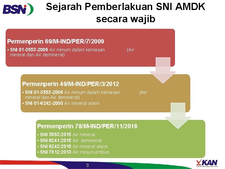 Sejarah Pemberlakuan SNI AMDK secara wajib Permenperin 69/M-IND/PER/7/2009 • SNI 01 -3553 -2006 Air Sejarah Pemberlakuan SNI AMDK secara wajib Permenperin 69/M-IND/PER/7/2009 • SNI 01 -3553 -2006 Air