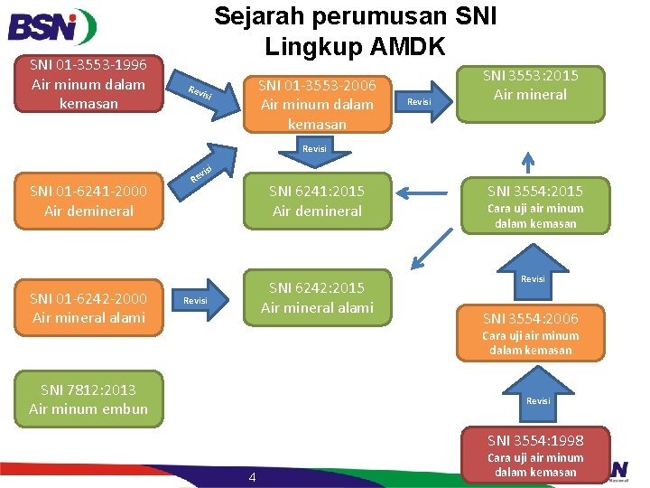 SNI 01 -3553 -1996 Air minum dalam kemasan Sejarah perumusan SNI Lingkup AMDK SNI SNI 01 -3553 -1996 Air minum dalam kemasan Sejarah perumusan SNI Lingkup AMDK SNI