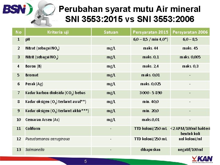 Perubahan syarat mutu Air mineral SNI 3553: 2015 vs SNI 3553: 2006 No Kriteria Perubahan syarat mutu Air mineral SNI 3553: 2015 vs SNI 3553: 2006 No Kriteria