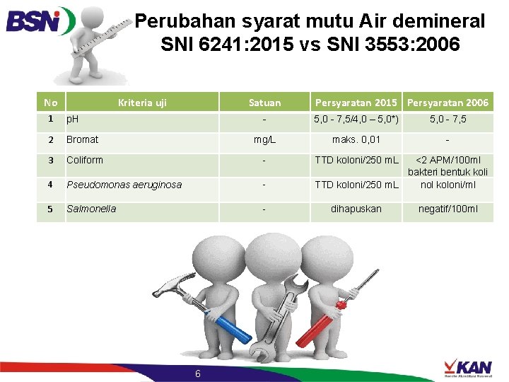 Perubahan syarat mutu Air demineral SNI 6241: 2015 vs SNI 3553: 2006 No Kriteria Perubahan syarat mutu Air demineral SNI 6241: 2015 vs SNI 3553: 2006 No Kriteria