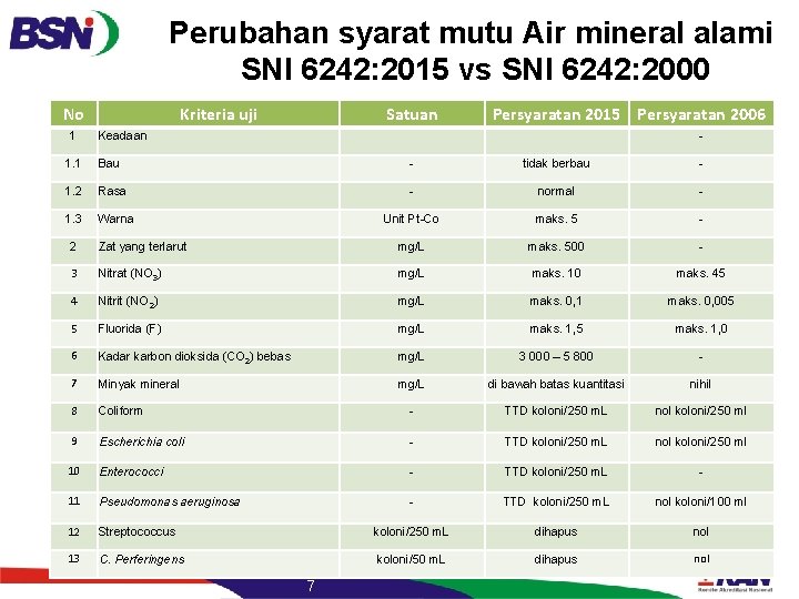 Perubahan syarat mutu Air mineral alami SNI 6242: 2015 vs SNI 6242: 2000 No Perubahan syarat mutu Air mineral alami SNI 6242: 2015 vs SNI 6242: 2000 No