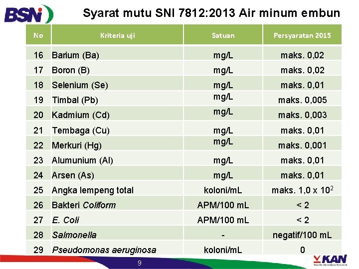 Syarat mutu SNI 7812: 2013 Air minum embun No Kriteria uji Satuan Persyaratan 2015 Syarat mutu SNI 7812: 2013 Air minum embun No Kriteria uji Satuan Persyaratan 2015