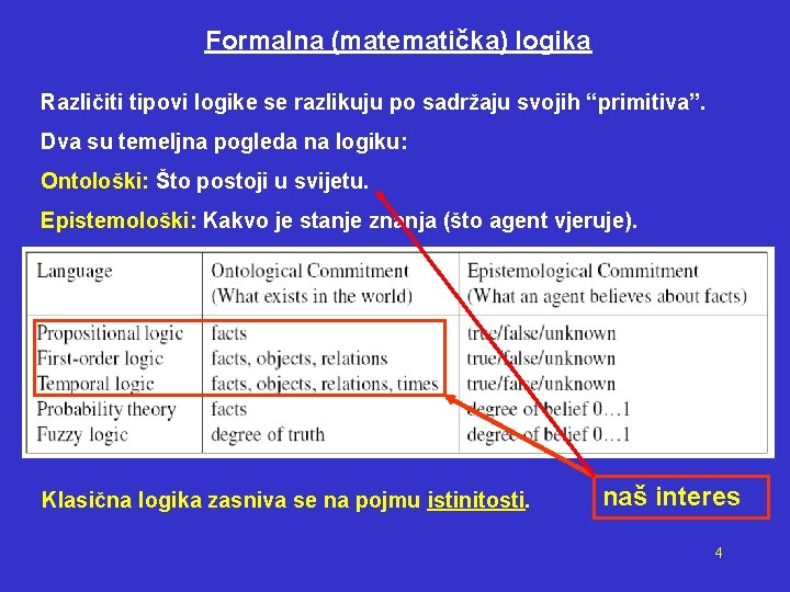 Formalna (matematička) logika Različiti tipovi logike se razlikuju po sadržaju svojih “primitiva”. Dva su