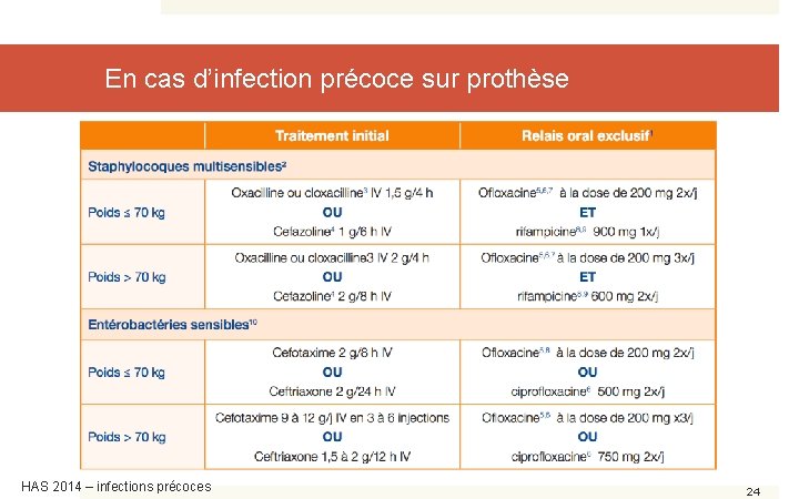 En cas d’infection précoce sur prothèse HAS 2014 – infections précoces 24 