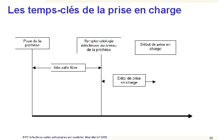 Les temps-clés de la prise en charge RPC Infections ostéo-articulaires sur matériel. Med Mal