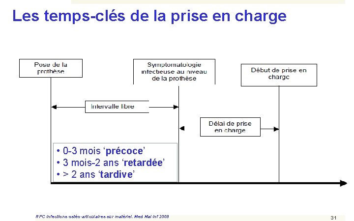 Les temps-clés de la prise en charge • 0 -3 mois ‘précoce’ • 3