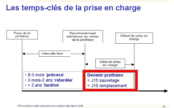 Les temps-clés de la prise en charge • 0 -3 mois ‘précoce’ • 3