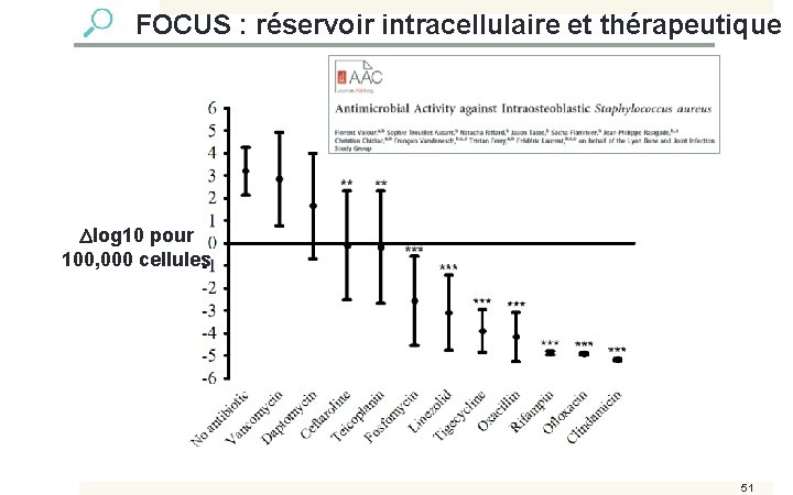  FOCUS : réservoir intracellulaire et thérapeutique log 10 pour 100, 000 cellules 51