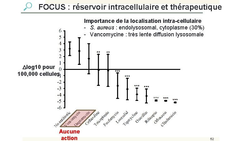  FOCUS : réservoir intracellulaire et thérapeutique Importance de la localisation intra-cellulaire - S.